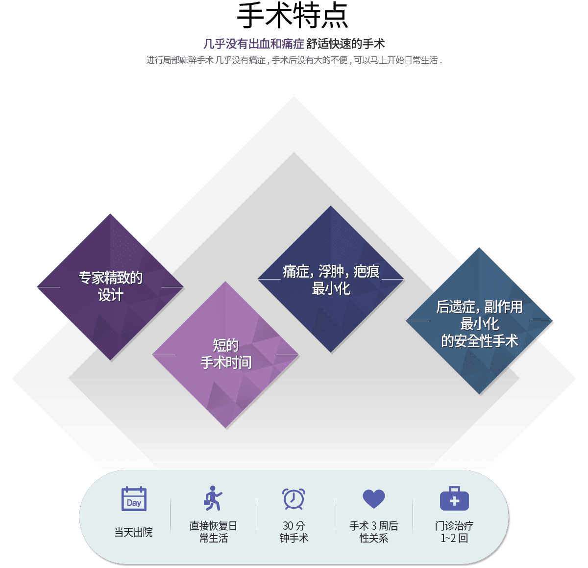 手术特点 几乎没有出血和痛症 舒适快速的手术 进行局部麻醉手术 几乎没有痛症,手术后没有大的不便,可以马上开始日常生活.